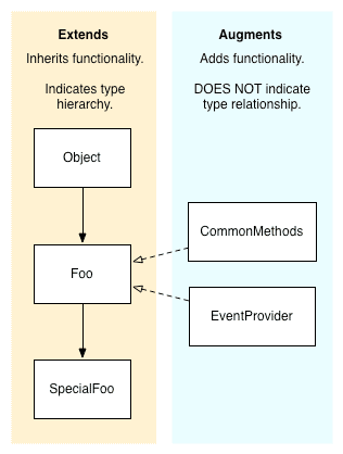 Diagram showing class hierarchy, highlighting has-a relationship